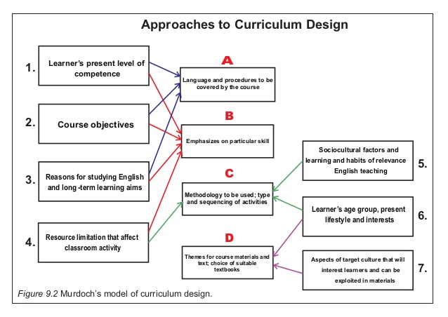 types of syllabus design
